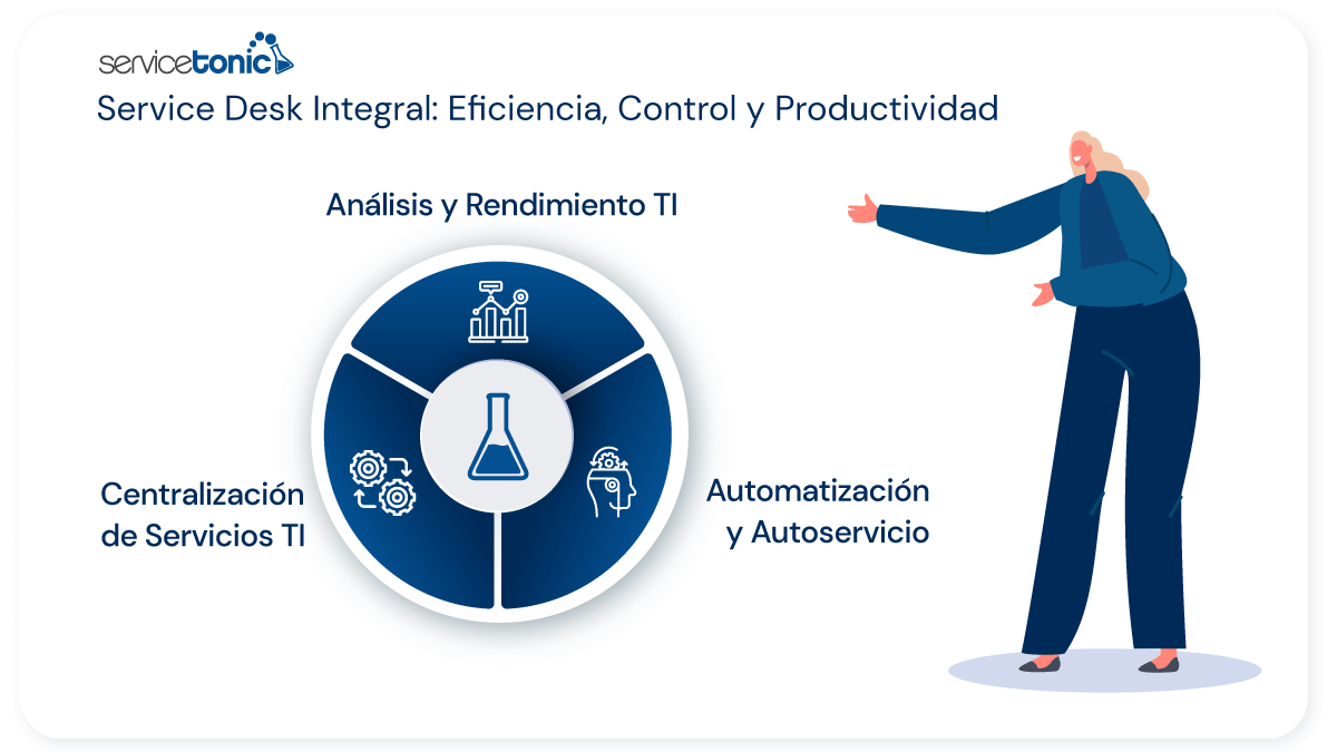 Service Desk Integral Eficiencia Control y Productividad