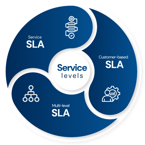 Niveles de servicio SLA