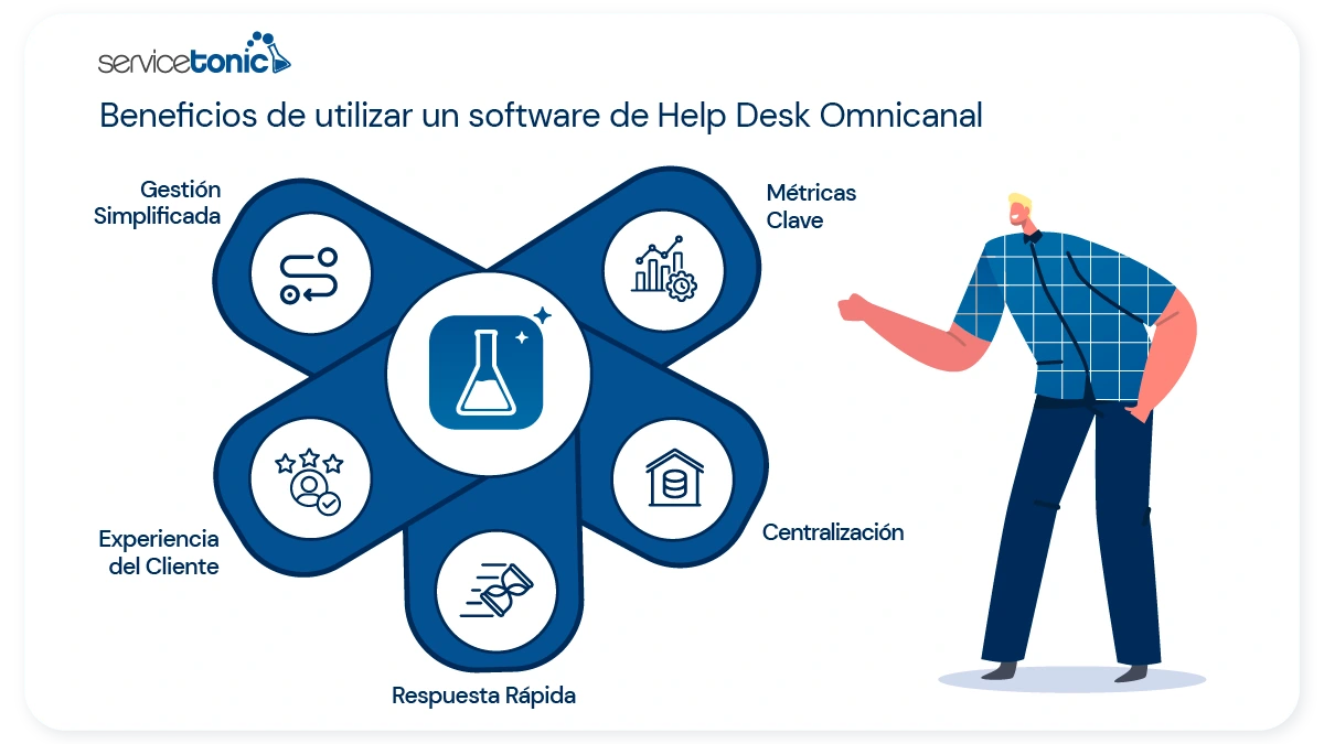 Beneficios de usar un software de Help Desk Omnicanal