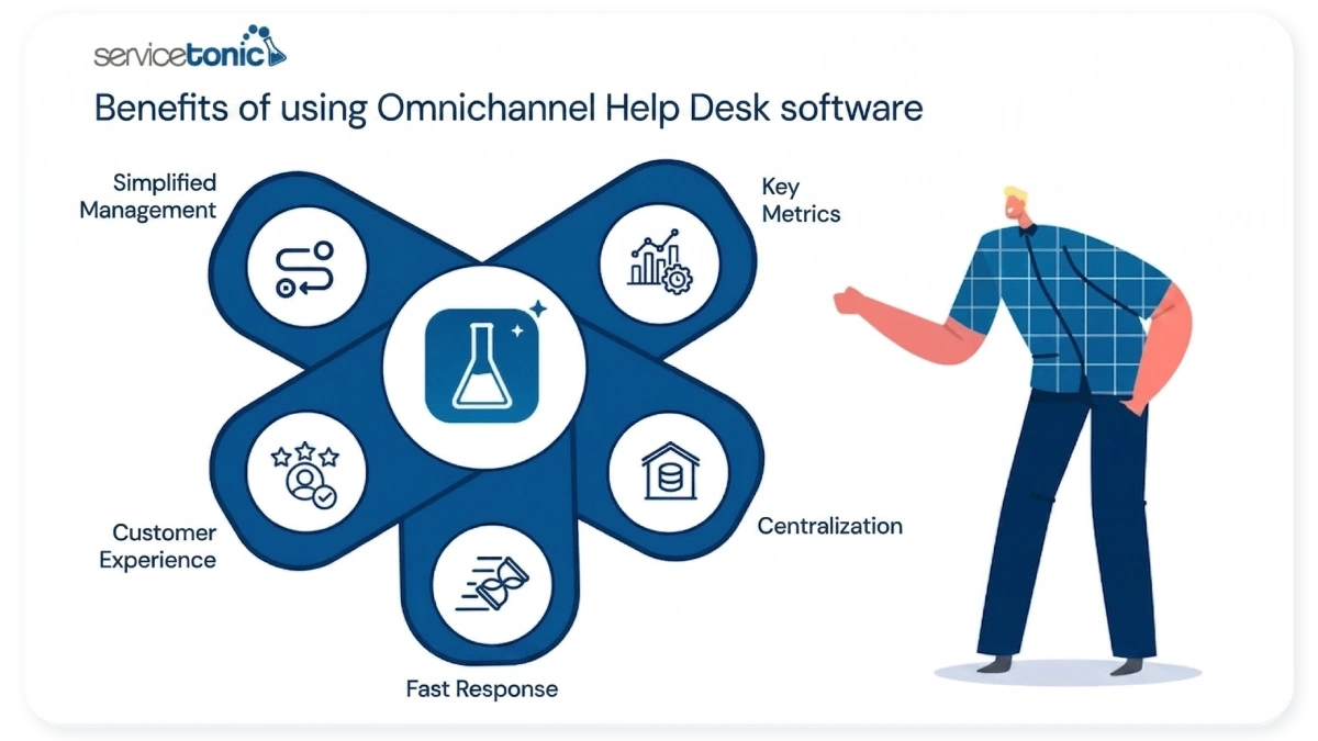 Benefits of using Omnichannel Help Desk Software