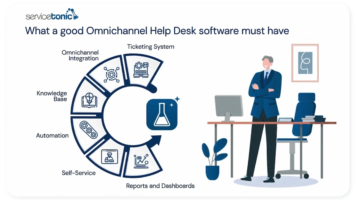 What a good omnichannel help desk software must have