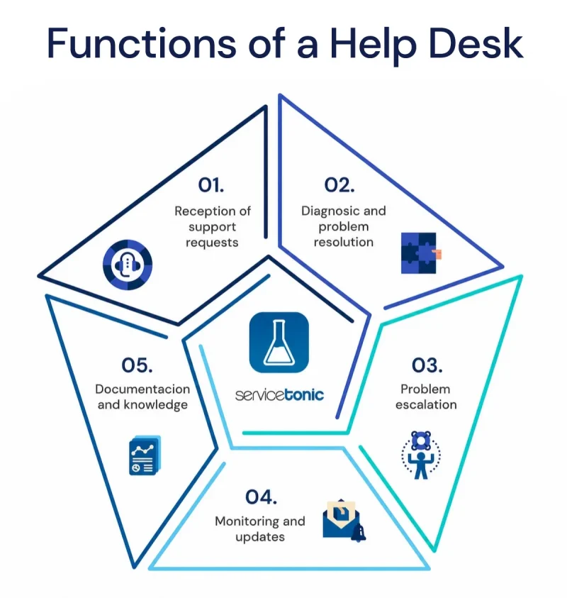 Functions of a Help Desk software