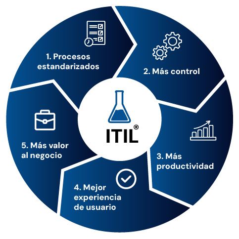 ITIL-ITSM