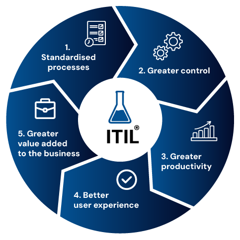 ITIL ITSM Software Customised surveys