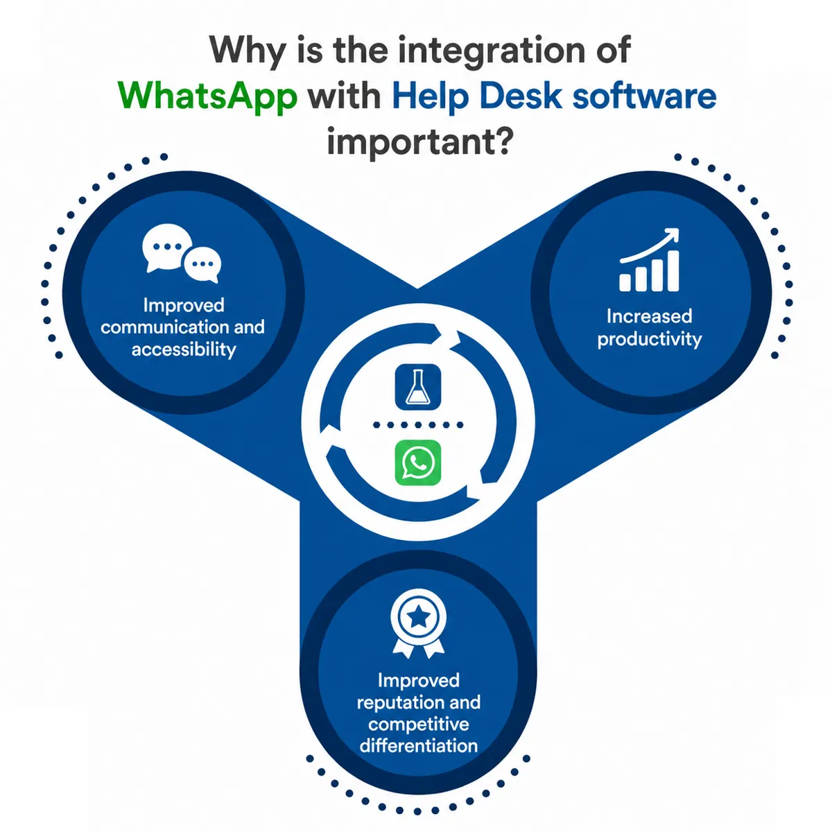 WhatsApp Integration in Help Desk Software