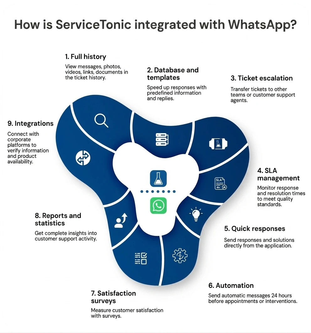 how is servicetonic integrated with whatsapp