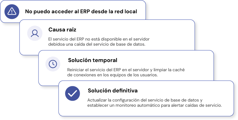 Solución-gestión de problemas