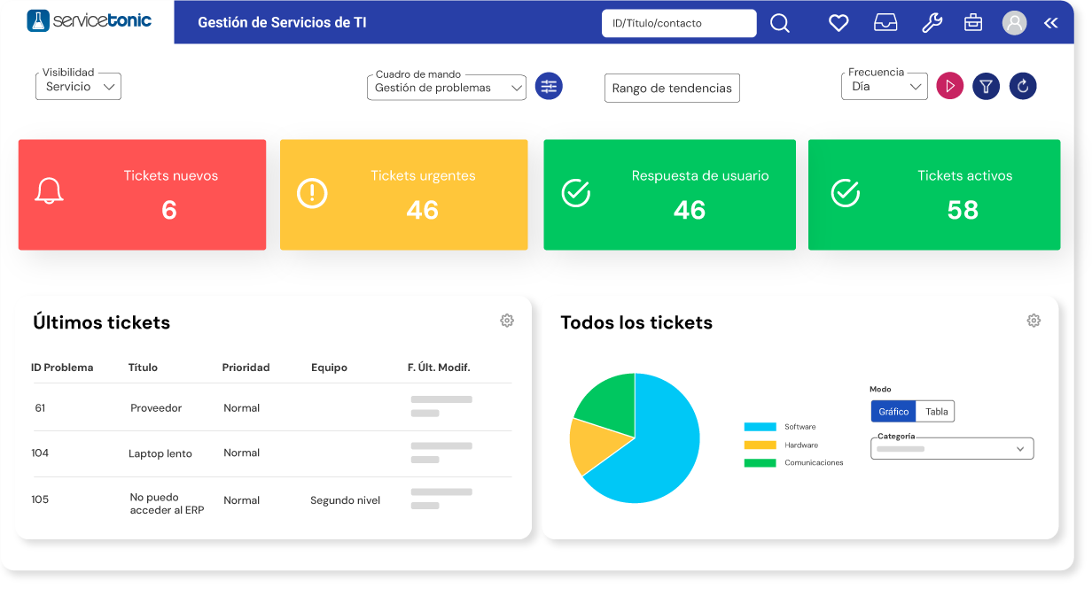 Dashboard - gestión de problemas